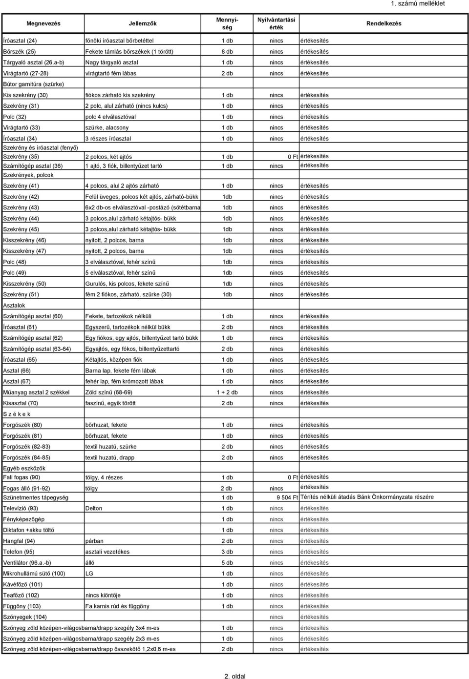 a-b) Nagy tárgyaló asztal 1 db nincs értékesítés Virágtartó (27-28) virágtartó fém lábas 2 db nincs értékesítés Bútor garnitúra (szürke) Kis szekrény (30) fiókos zárható kis szekrény 1 db nincs