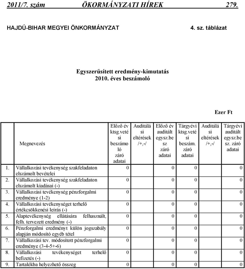 be sz. záró adatai 1. Vállalkozási tevékenység szakfeladaton 0 0 0 0 elszámolt bevételei 2. Vállalkozási tevékenység szakfeladaton 0 0 0 0 elszámolt kiadásai (-) 3.