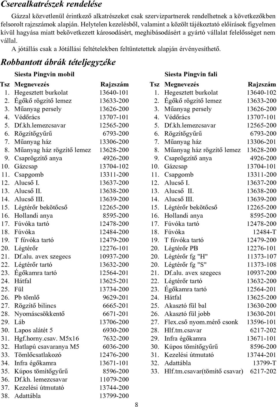 A jótállás csak a Jótállási feltételekben feltüntetettek alapján érvényesíthetõ. Robbantott ábrák tételjegyzéke Tsz 1. 2.. 4. 5. 6. 7. 8. 9. 10. 11. 12. 1. 14. 15. 16. 17. 18. 19. 20. 21. 22. 2. 24.