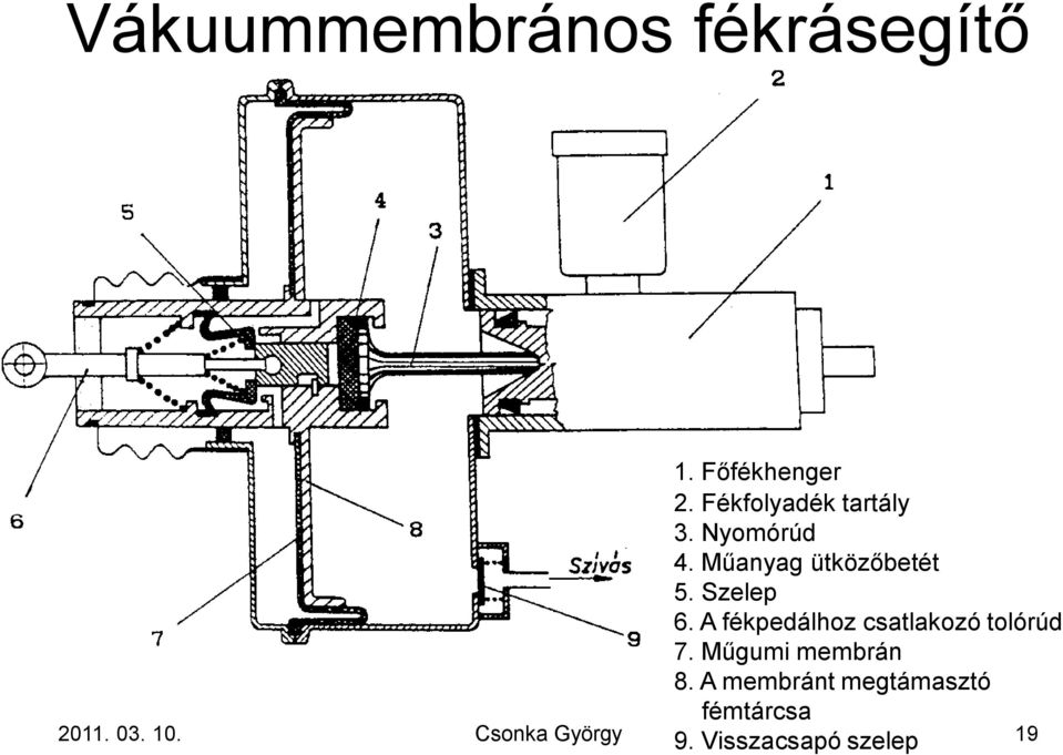 Szelep 6. A fékpedálhoz csatlakozó tolórúd 7. Műgumi membrán 8.