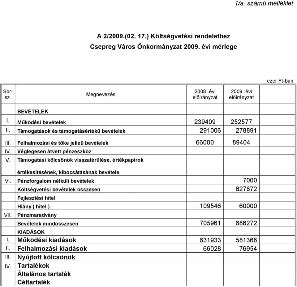 Támogatási kölcsönök visszatérülése, értékpapírok értékesítésének, kibocsátásának bevétele VI. Pénzforgalom nélküli bevételek 7000 Költségvetési bevételek összesen 627872 VII.