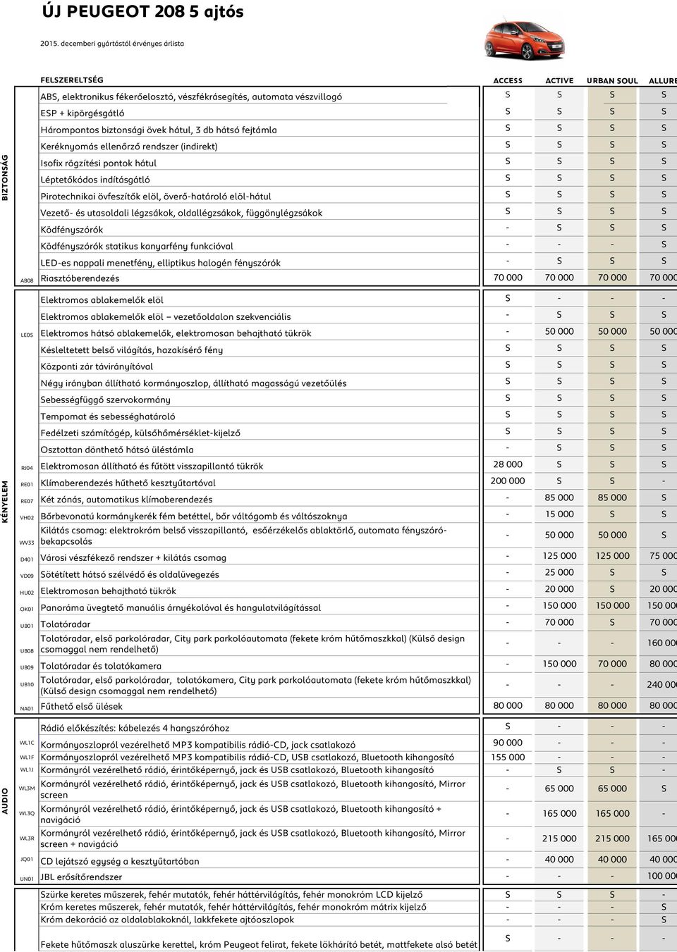 kipörgésgátló S S S S Hárompontos biztonsági övek hátul, 3 db hátsó fejtámla S S S S Keréknyomás ellenőrző rendszer (indirekt) S S S S Isofix rögzítési pontok hátul S S S S Léptetőkódos indításgátló