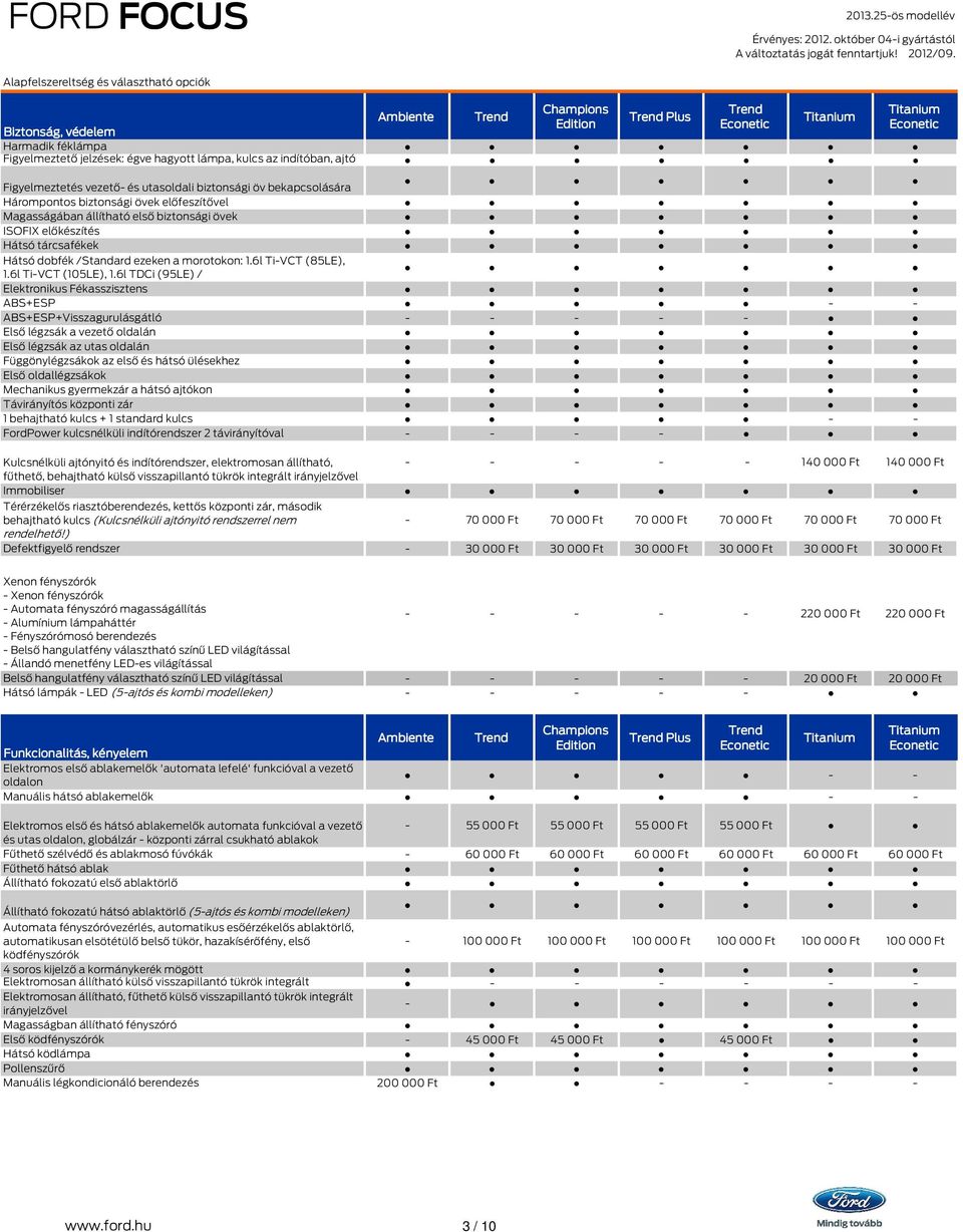 6l TDCi (95LE) / Elektronikus Fékasszisztens ABS+ESP - - ABS+ESP+Visszagurulásgátló - - - - - Első légzsák a vezető oldalán Első légzsák az utas oldalán Függönylégzsákok az első és hátsó ülésekhez