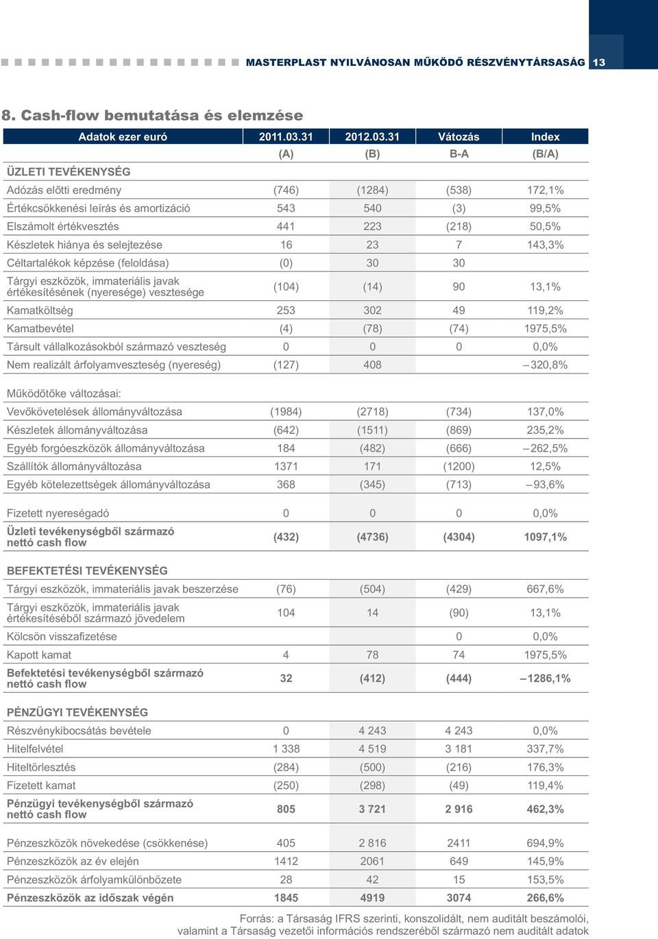 31 Vátozás Index (A) (B) B-A (B/A) ÜZLETI TEVÉKENYSÉG Adózás előtti eredmény (746) (1284) (538) 172,1% Értékcsökkenési leírás és amortizáció 543 540 (3) 99,5% Elszámolt értékvesztés 441 223 (218)