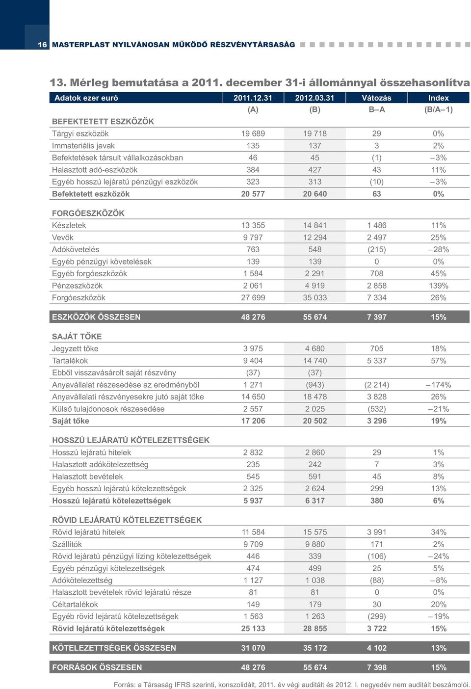 adó-eszközök 384 427 43 11% Egyéb hosszú lejáratú pénzügyi eszközök 323 313 (10) 3% Befektetett eszközök 20 577 20 640 63 0% FORGÓESZKÖZÖK Készletek 13 355 14 841 1 486 11% Vevők 9 797 12 294 2 497