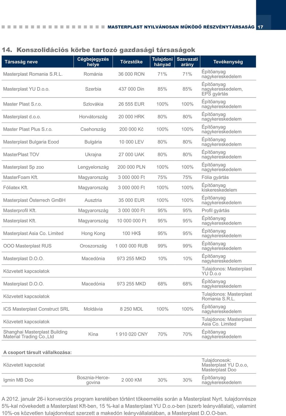 Románia 36 000 RON 71% 71% Masterplast YU D.o.o. Szerbia 437 000 Din 85% 85%, EPS gyártás Master Plast S.r.o. Szlovákia 26 555 EUR 100% 100% Masterplast d.o.o. Horvátország 20 000 HRK 80% 80% Master Plast Plus S.