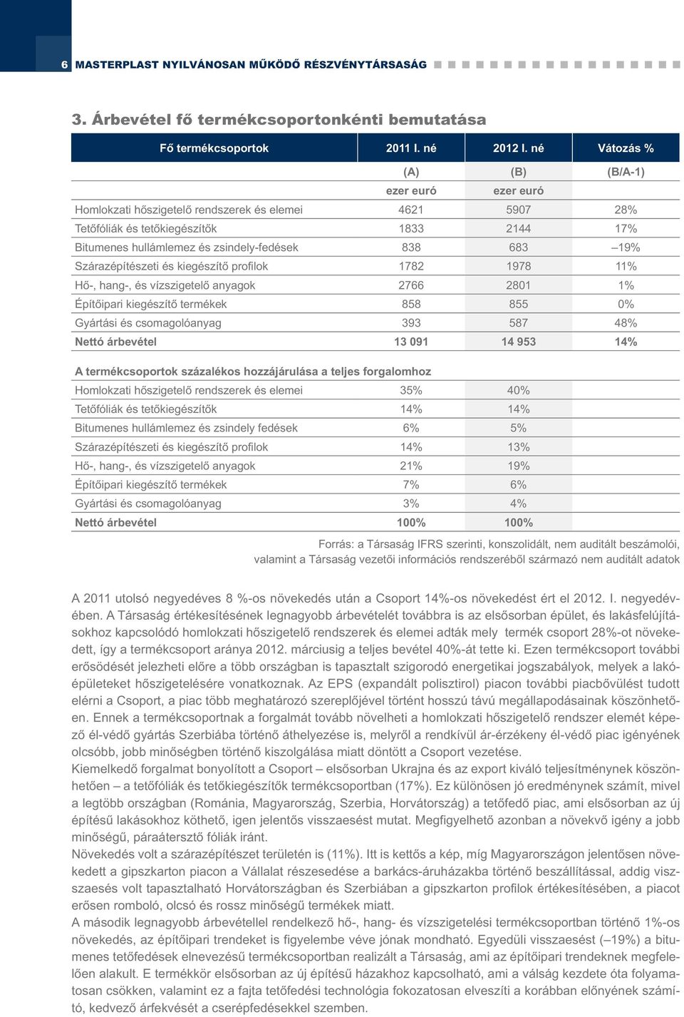 683 19% Szárazépítészeti és kiegészítő profilok 1782 1978 11% Hő-, hang-, és vízszigetelő anyagok 2766 2801 1% Építőipari kiegészítő termékek 858 855 0% Gyártási és csomagolóanyag 393 587 48% Nettó