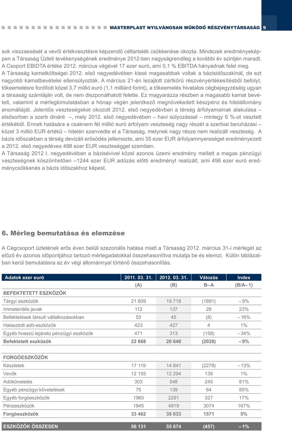 március végével 17 ezer euró, ami 0,1 % EBITDA hányadnak felel meg. A Társaság kamatköltségei 2012.