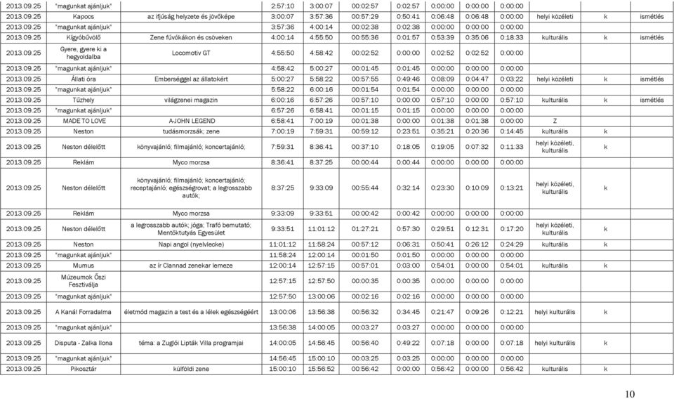 09.25 Gyere, gyere i a hegyoldalba Locomotiv GT 4:55:50 4:58:42 00:02:52 0:00:00 0:02:52 0:02:52 0:00:00 2013.09.25 "magunat ajánlju" 4:58:42 5:00:27 00:01:45 0:01:45 0:00:00 0:00:00 0:00:00 2013.09.25 Állati óra Emberséggel az állatoért 5:00:27 5:58:22 00:57:55 0:49:46 0:08:09 0:04:47 0:03:22 helyi özéleti ismétlés 2013.