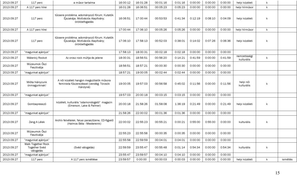 09.27 117 perc tűcsere probléma; adományozó fórum; Kutató Éjszaája; Motívációs Alapítvány; öröbefogadás 17:06:10 17:58:13 00:52:03 0:38:01 0:14:02 0:07:26 0:06:36 helyi özéleti 2013.09.27 "magunat ajánlju" 17:58:13 18:00:31 00:02:18 0:02:18 0:00:00 0:00:00 0:00:00 2013.