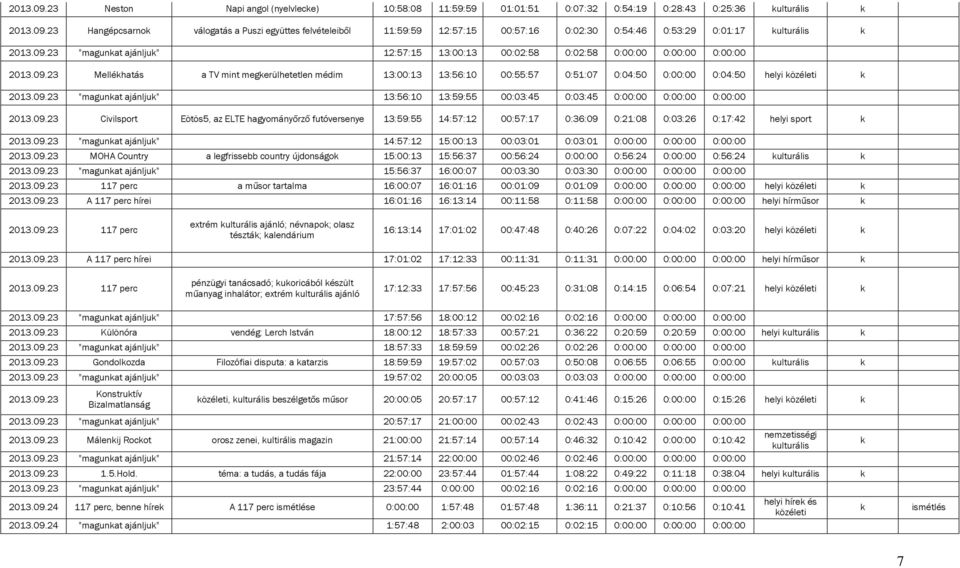 09.23 "magunat ajánlju" 13:56:10 13:59:55 00:03:45 0:03:45 0:00:00 0:00:00 0:00:00 2013.09.23 Civilsport Eötös5, az ELTE hagyományőrző futóversenye 13:59:55 14:57:12 00:57:17 0:36:09 0:21:08 0:03:26 0:17:42 helyi sport 2013.