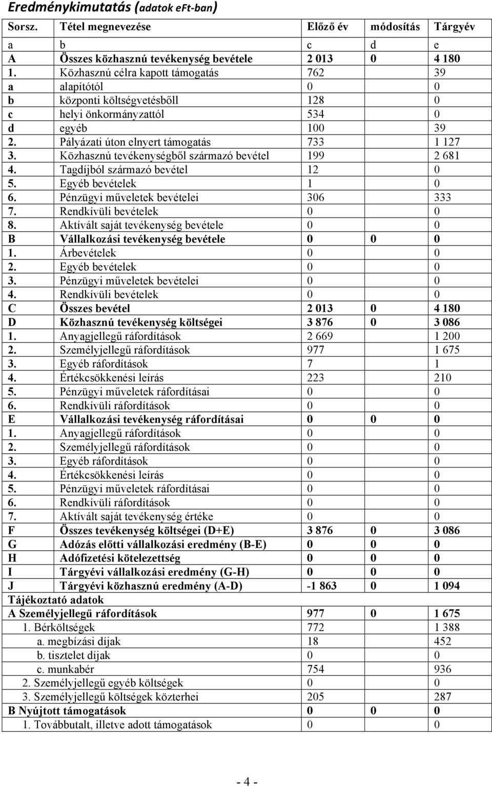 Közhasznú tevékenységből származó bevétel 199 2 681 4. Tagdíjból származó bevétel 12 0 5. Egyéb bevételek 1 0 6. Pénzügyi műveletek bevételei 306 333 7. Rendkívüli bevételek 0 0 8.