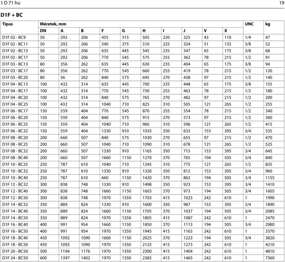 255 419 78 215 1/2 120 D1F 03 - BC20 80 56 262 840 575 695 270 438 97 215 1/2 140 D1F 04 - BC13 100 432 314 635 445 700 235 448 65 175 3/8 155 D1F 04 - BC17 100 432 314 770 545 730 255 463 78 215 1/2