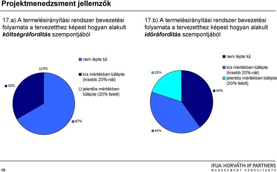 17.b) A termelésirányítási rendszer bevezetési folyamata a tervezetthez képest hogyan alakult időráfordítás szempontjából