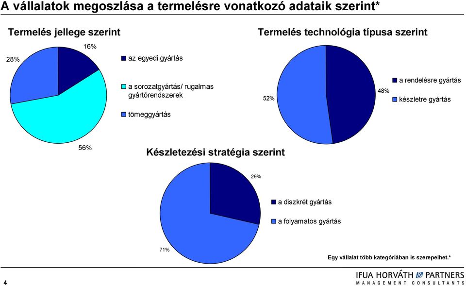 gyártórendszerek 52% 48% a rendelésre gyártás készletre gyártás tömeggyártás 56% Készletezési