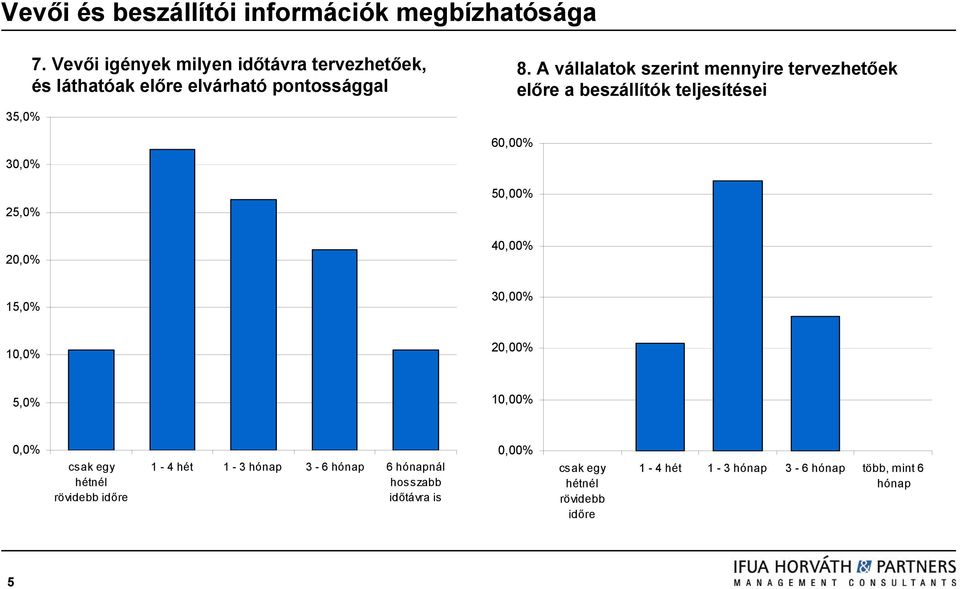 A vállalatok szerint mennyire tervezhetőek előre a beszállítók teljesítései 15,0% 30,00% 10,0% 20,00% 5,0% 10,00% 0,0%