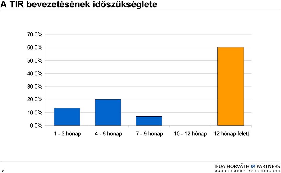 10,0% 0,0% 1-3 hónap 4-6 hónap 7-9