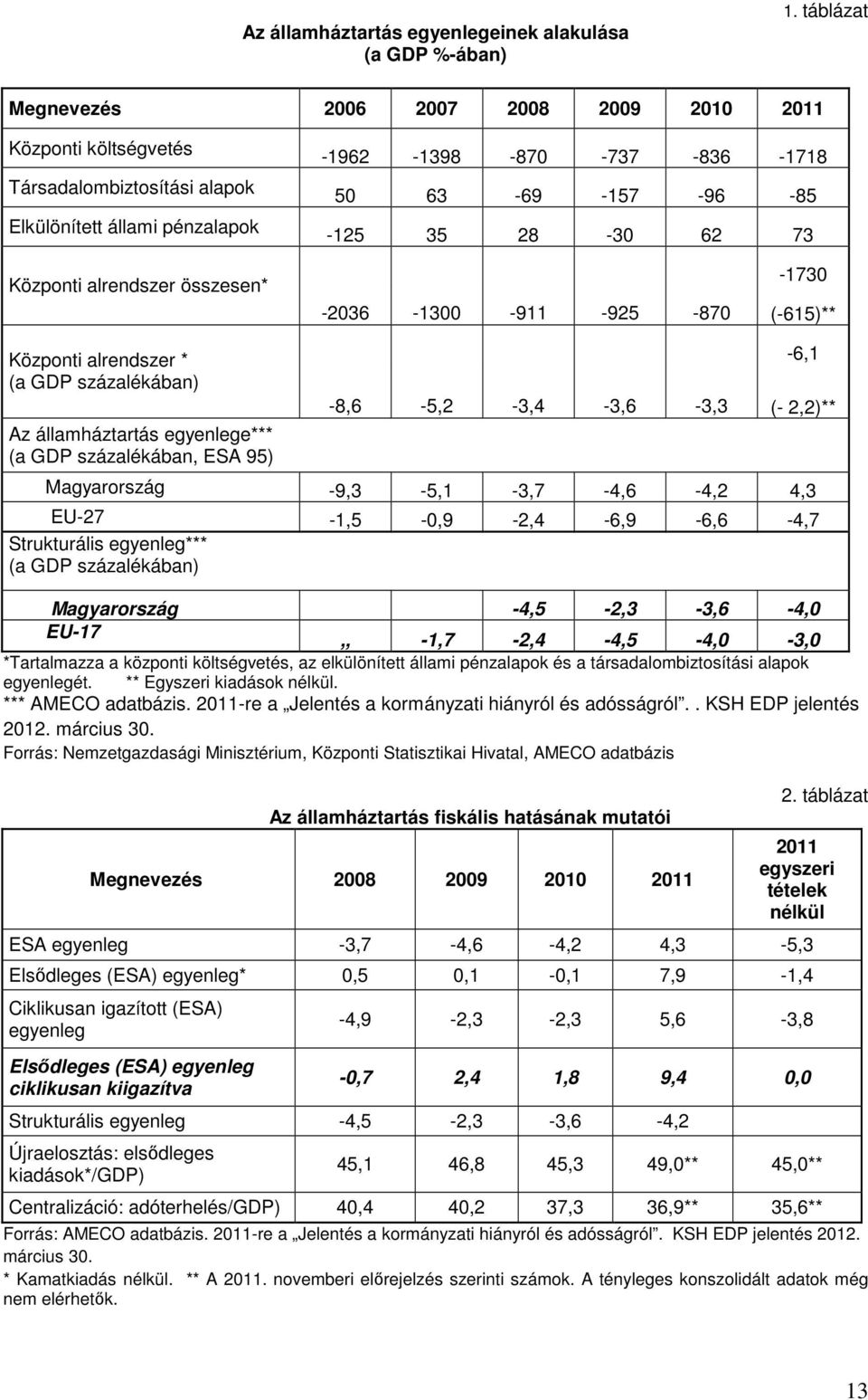 63-69 -157-96 -85-125 35 28-30 62 73-1730 -2036-1300 -911-925 -870 (-615)** Központi alrendszer * (a GDP százalékában) Az államháztartás egyenlege*** (a GDP százalékában, ESA 95)