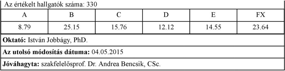 55 23.64 Oktató: István Jobbágy, PhD.