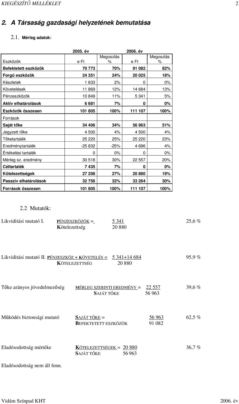 5 341 5% Aktív elhatárolások 6 681 7% 0 0% Eszközök összesen 101 805 100% 111 107 100% Források Saját tőke 34 406 34% 56 963 51% Jegyzett tőke 4 500 4% 4 500 4% Tőketartalék 25 220 25% 25 220 23%