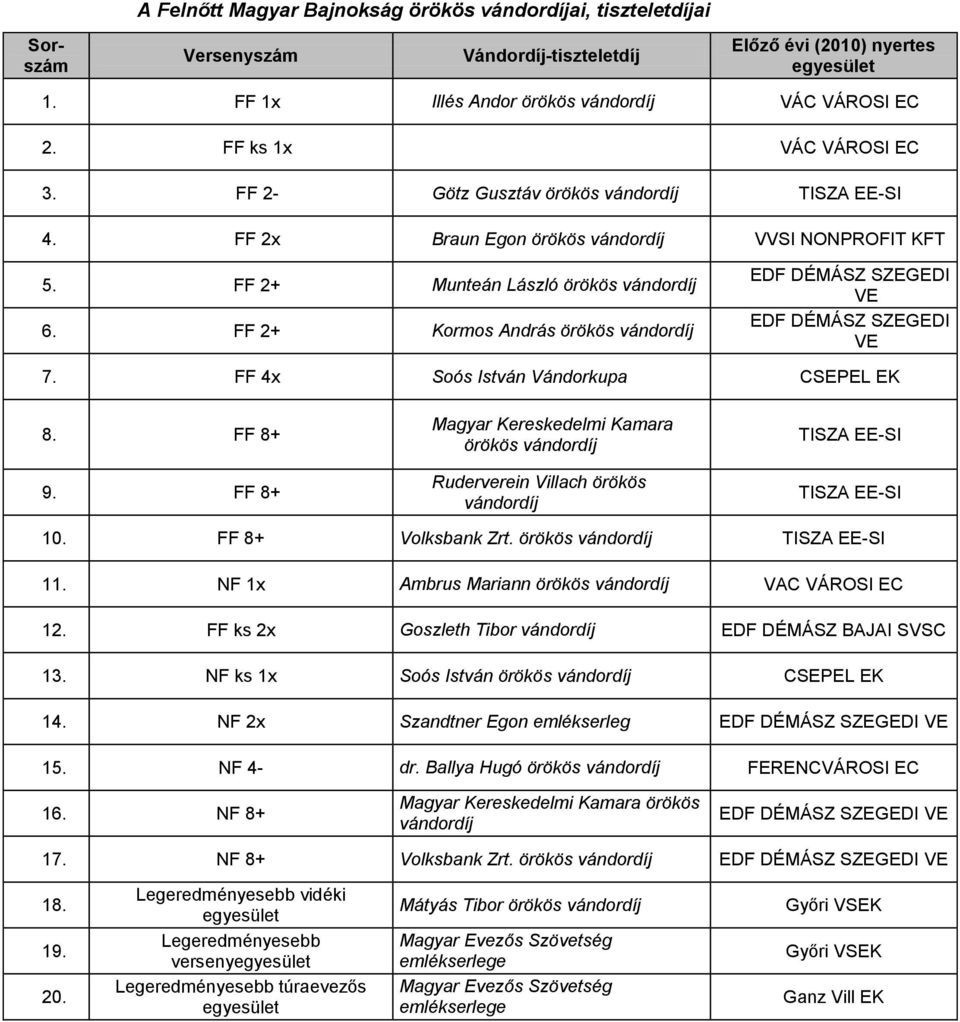 FF 2+ Kormos András örökös vándordíj EDF DÉMÁSZ SZEGEDI VE EDF DÉMÁSZ SZEGEDI VE 7. FF 4x Soós István Vándorkupa CSEPEL EK 8. FF 8+ 9.