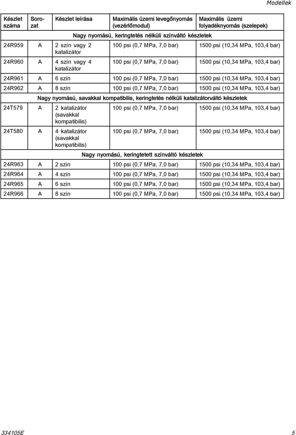 00 psi (0,7 MPa, 7,0 bar) 00 psi (0, MPa, 0, bar) Nagy nyomású, savakkal kompatibilis, keringtetés nélküli váltó készletek T79 A (savakkal kompatibilis) T80 A (savakkal kompatibilis) 00 psi (0,7 MPa,