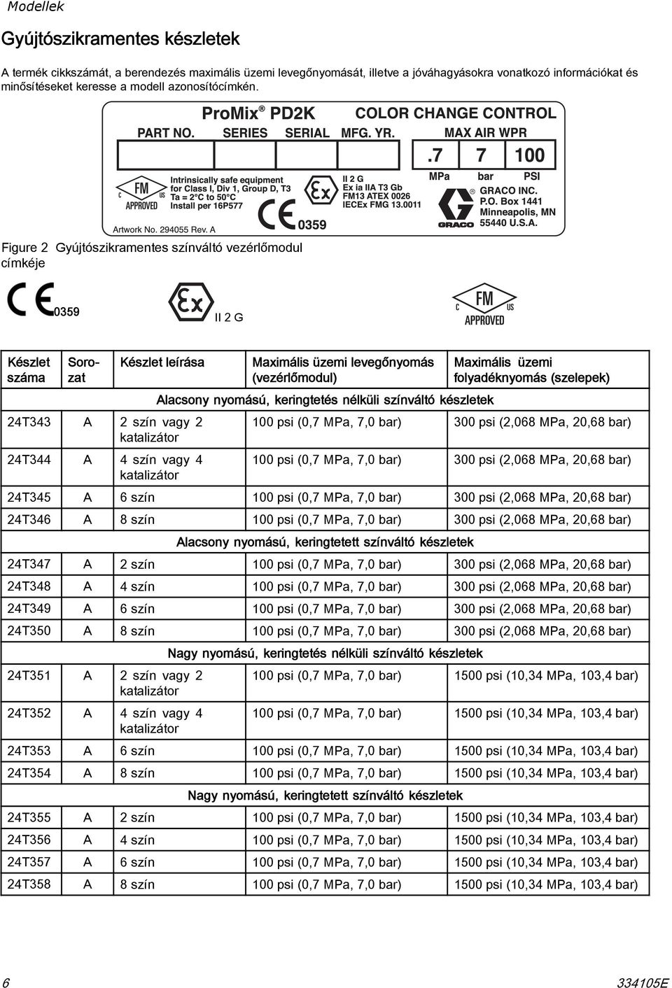 Figure Gyújtószikramentes színváltó vezérlőmodul címkéje 09 II G Készlet száma Sorozat Készlet leírása T A szín vagy T A szín vagy Maximális üzemi levegőnyomás (vezérlőmodul) Alacsony nyomású,