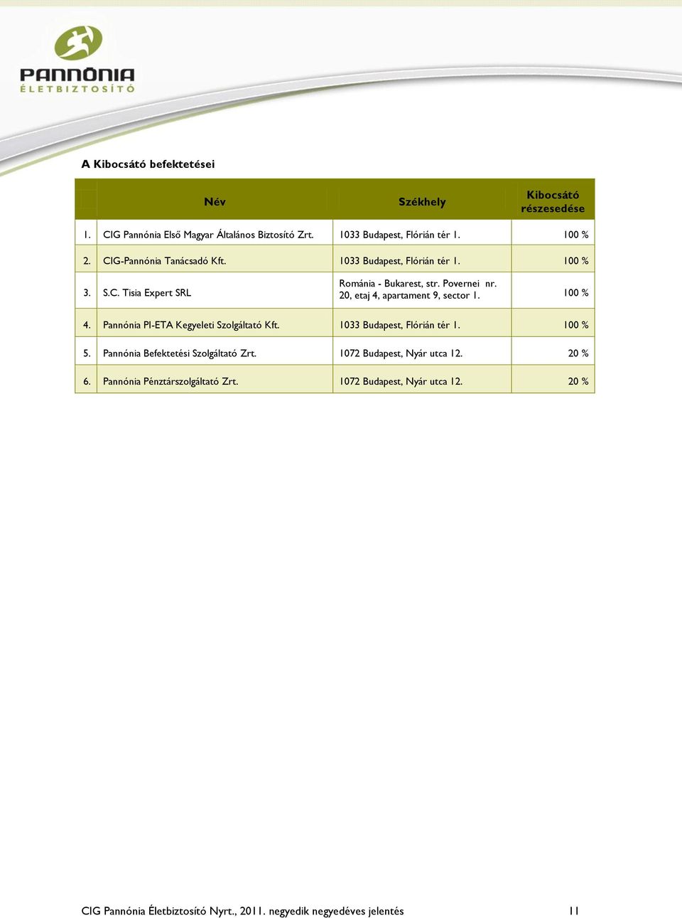 20, etaj 4, apartament 9, sector 1. 100 % 4. Pannónia PI-ETA Kegyeleti Szolgáltató Kft. 1033 Budapest, Flórián tér 1. 100 % 5.