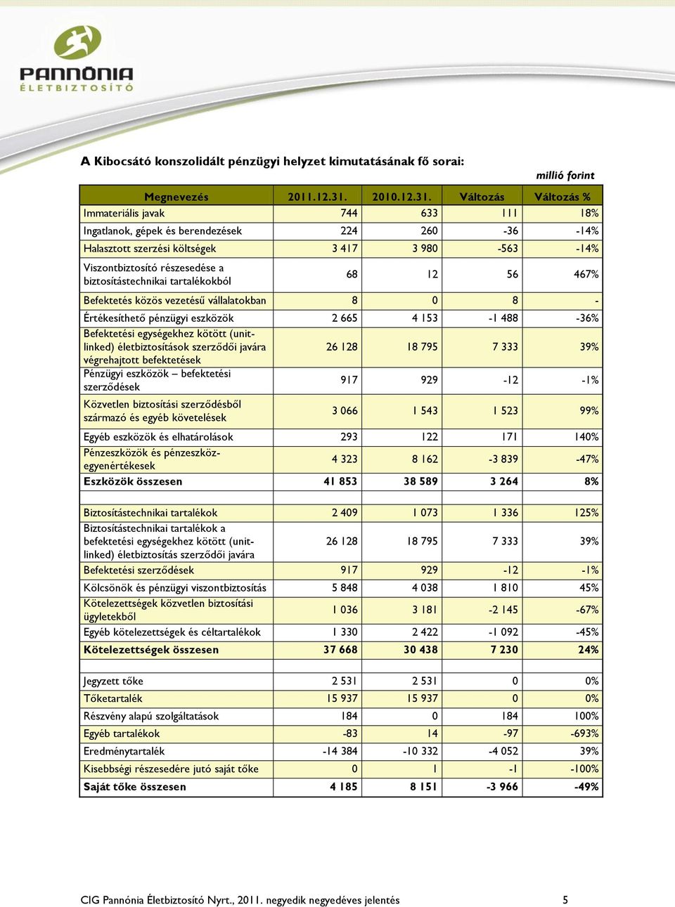 Változás Változás % Immateriális javak 744 633 111 18% Ingatlanok, gépek és berendezések 224 260-36 -14% Halasztott szerzési költségek 3 417 3 980-563 -14% Viszontbiztosító részesedése a