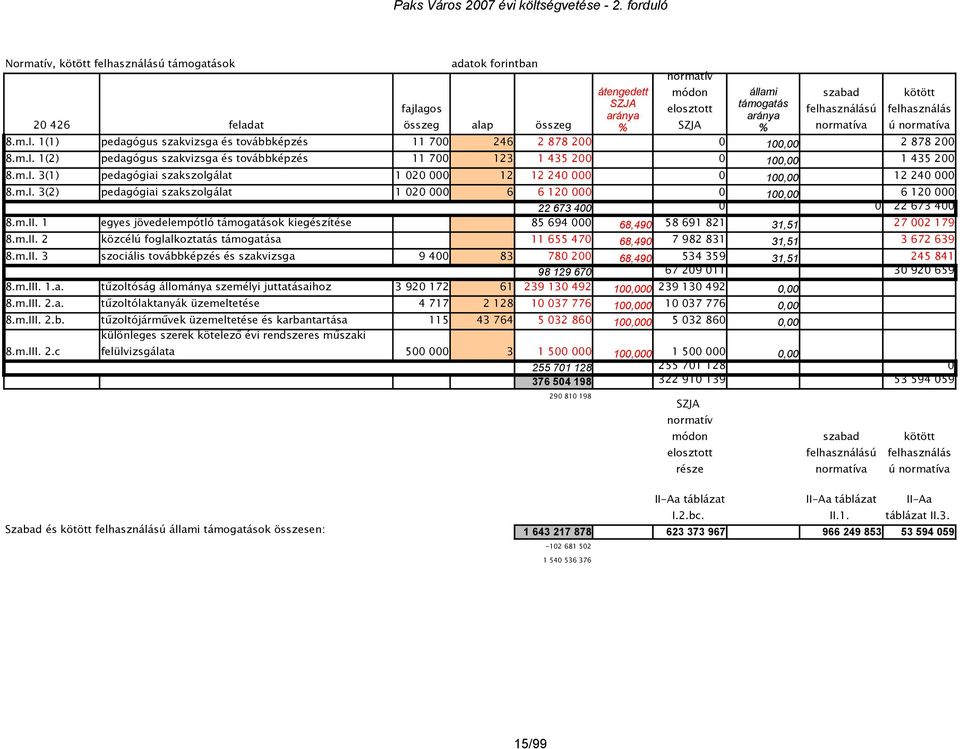 m.I. 3(1) pedagógiai szakszolgálat 1 020 000 12 12 240 000 0 100,00 12 240 000 8.m.I. 3(2) pedagógiai szakszolgálat 1 020 000 6 6 120 000 0 100,00 6 120 000 22 673 400 0 0 22 673 400 8.m.II.