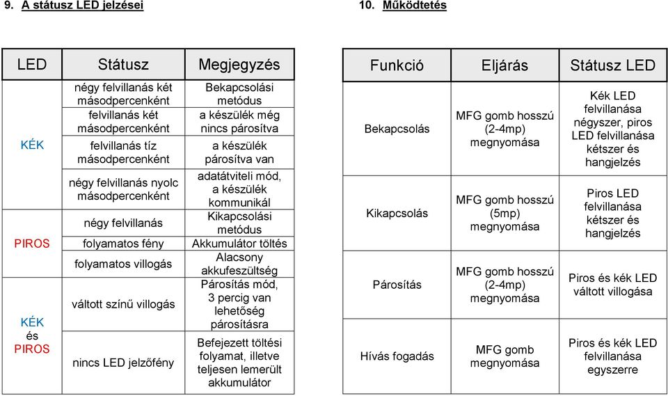 négy felvillanás folyamatos fény folyamatos villogás váltott színű villogás nincs LED jelzőfény Bekapcsolási metódus a készülék még nincs párosítva a készülék párosítva van adatátviteli mód, a