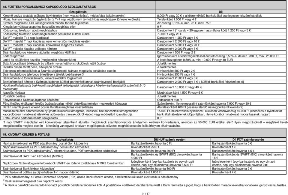 000 Ft vagy 4 Fizetési megbízás OUR költségviselési móddal történő teljesítése Az összeg 0,15%-a, min. 22, max.