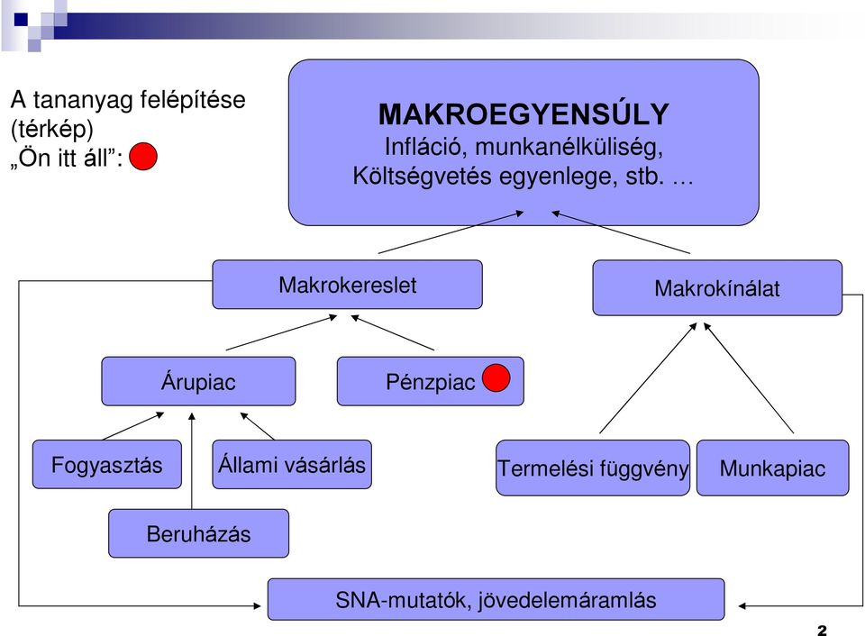 Makrokereslet Makrokínálat Árupac Pénzpac Fogyasztás Állam