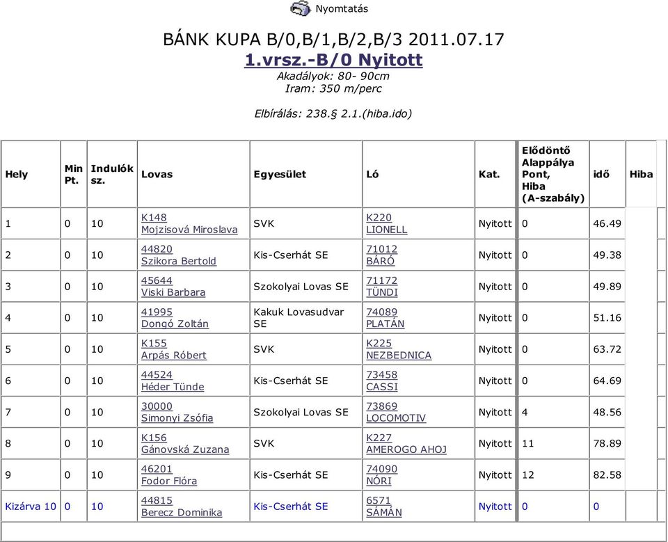 16 5 0 10 K155 Arpás Róbert K225 NEZBEDNICA Nyitott 0 63.72 6 0 10 44524 Héder Tünde 73458 CASSI Nyitott 0 64.