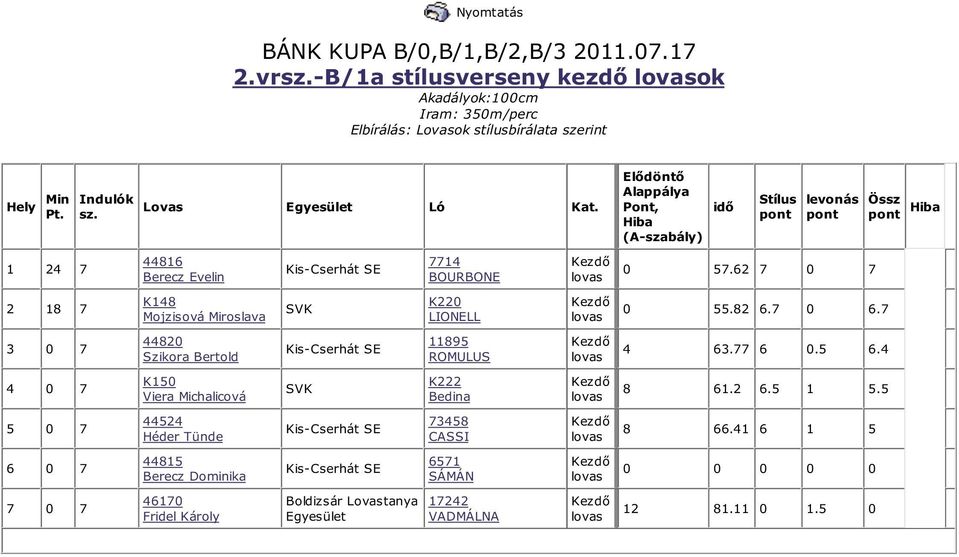 7 3 0 7 11895 ROMULUS 4 63.77 6 0.5 6.4 4 0 7 K150 Viera Michalicová K222 Bedina 8 61.2 6.5 1 5.