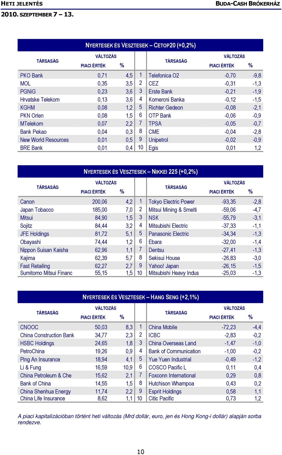 Unipetrol -0,02-0,9 BRE Bank 0,01 0,4 10 Egis 0,01 1,2 NYERTESEK ÉS VESZTESEK NIKKEI 225 (+0,2%) Canon 200,06 4,2 1 Tokyo Electric Power -93,35-2,8 Japan Tobacco 185,00 7,0 2 Mitsui Mining & Smelti