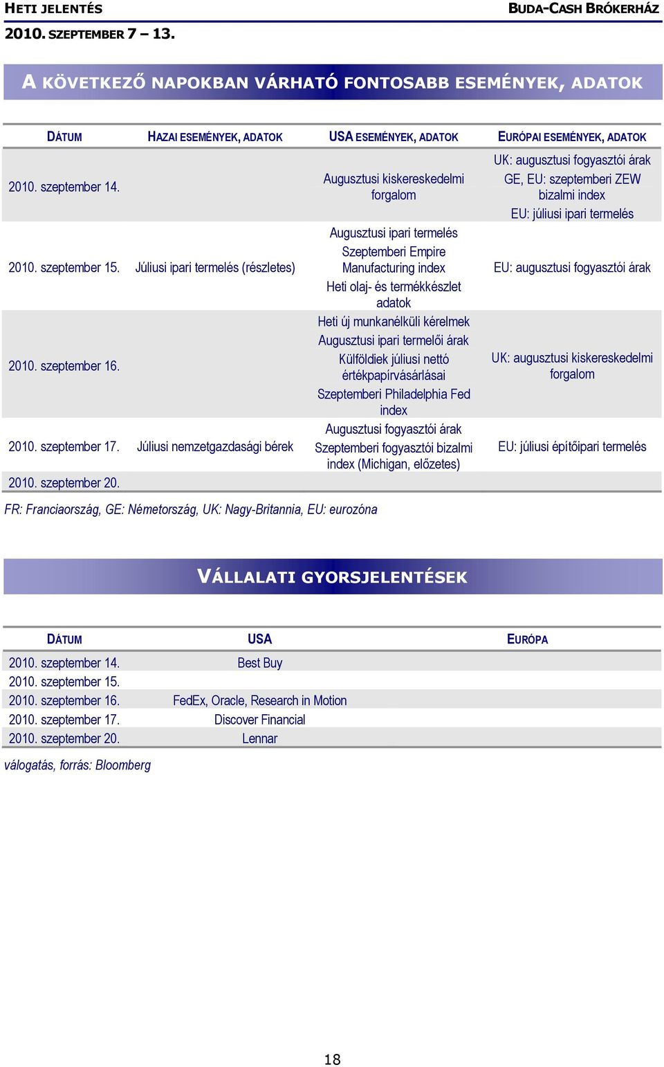 FR: Franciaország, GE: Németország, UK: Nagy-Britannia, EU: eurozóna Augusztusi kiskereskedelmi forgalom Augusztusi ipari termelés Szeptemberi Empire Manufacturing index Heti olaj- és termékkészlet