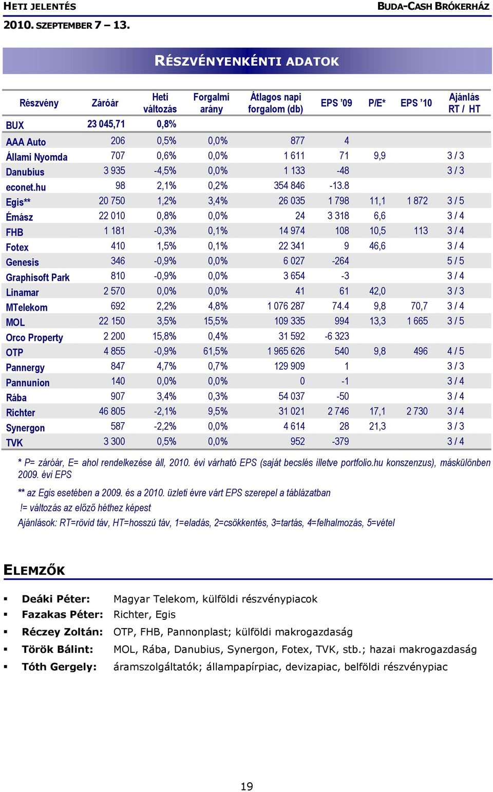 8 Egis** 20 750 1,2% 3,4% 26 035 1 798 11,1 1 872 3 / 5 Émász 22 010 0,8% 0,0% 24 3 318 6,6 3 / 4 FHB 1 181-0,3% 0,1% 14 974 108 10,5 113 3 / 4 Fotex 410 1,5% 0,1% 22 341 9 46,6 3 / 4 Genesis