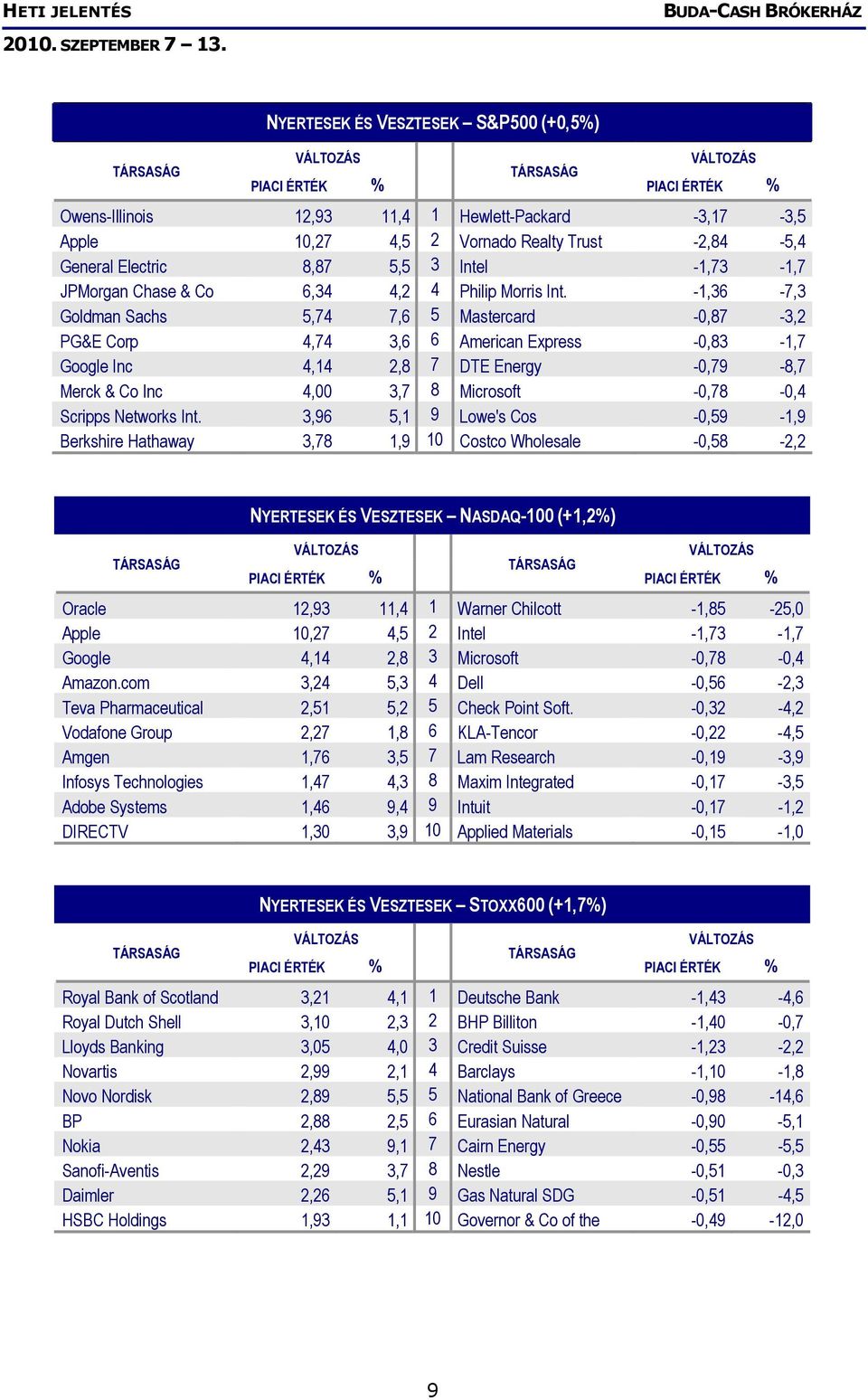 -1,36-7,3 Goldman Sachs 5,74 7,6 5 Mastercard -0,87-3,2 PG&E Corp 4,74 3,6 6 American Express -0,83-1,7 Google Inc 4,14 2,8 7 DTE Energy -0,79-8,7 Merck & Co Inc 4,00 3,7 8 Microsoft -0,78-0,4