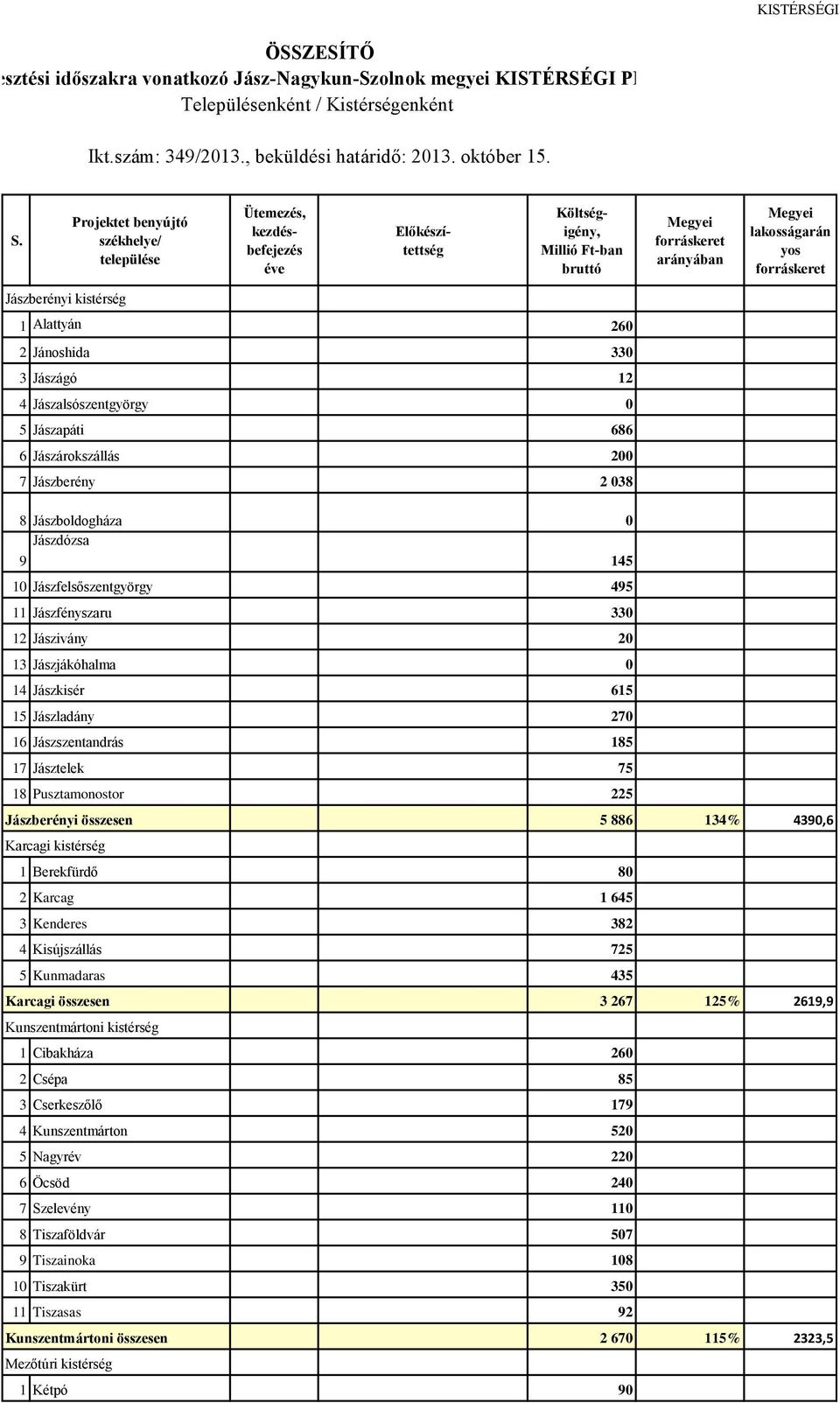 Projektet benyújtó székhelye/ települése Ütemezés, kezdésbefejezés éve Előkészítettség Költségigény, Millió Ft-ban bruttó Megyei forráskeret arányában Megyei lakosságarán yos forráskeret Jászberényi