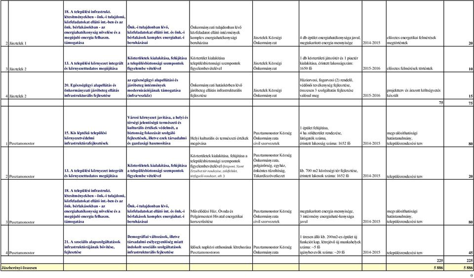 -i i tulajdonban lévő közfeladatot ellátó intézmények komplex energiahatékonysági beruházása Jásztelek Községi 4 db épület energiahatékonysága javul, megtakarított energia mennyisége 2014-2015