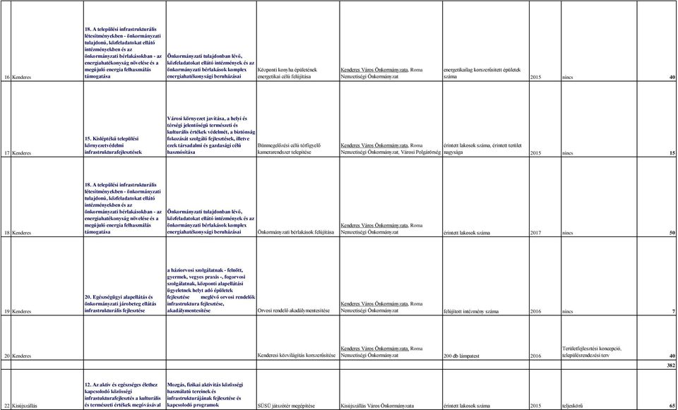 önkormányzati bérlakások komplex Központi konyha épületének energiahatékonysági energetikai célú felújítása Kenderes Város, Roma Nemzetiségi energetikailag korszerűsitett épületek száma 2015 nincs 40