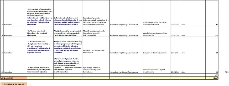 intézmények és az ának tulajdonában lévő önkormányzati bérlakások komplex intézmények, bérlakások komplex energiahatékonysági energiahtékonysági beruházása Kunmadaras Nagyközségi érintett lakosok