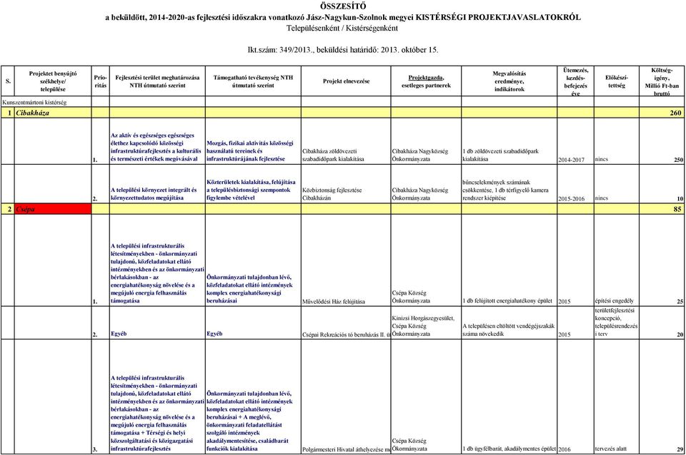 Projektet benyújtó székhelye/ települése Kunszentmártoni kistérség Fejlesztési terület meghatározása NTH útmutató szerint Támogatható tevékenység NTH útmutató szerint Projekt elnevezése Projektgazda,