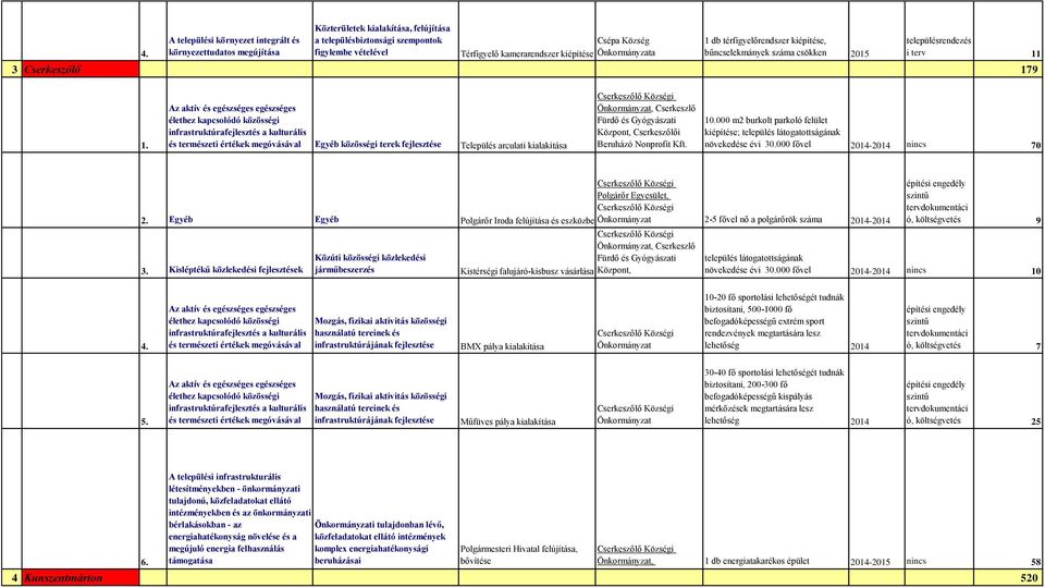 Az aktív és egészséges egészséges élethez infrastruktúrafejlesztés a kulturális és természeti értékek megóvásával Egyéb közösségi terek Település arculati kialakítása Cserkeszőlő Községi, Cserkeszlő