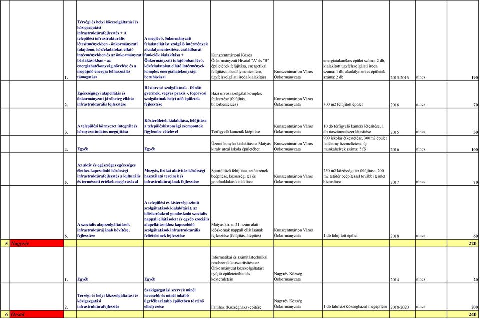 energiahatékonysági Kunszentmártoni Közös i Hivatal "A" és "B" épületének felújítása, energetikai felújítása, akadálymentesítése, ügyfélszolgálati iroda kialakítása Kunszentmárton Város