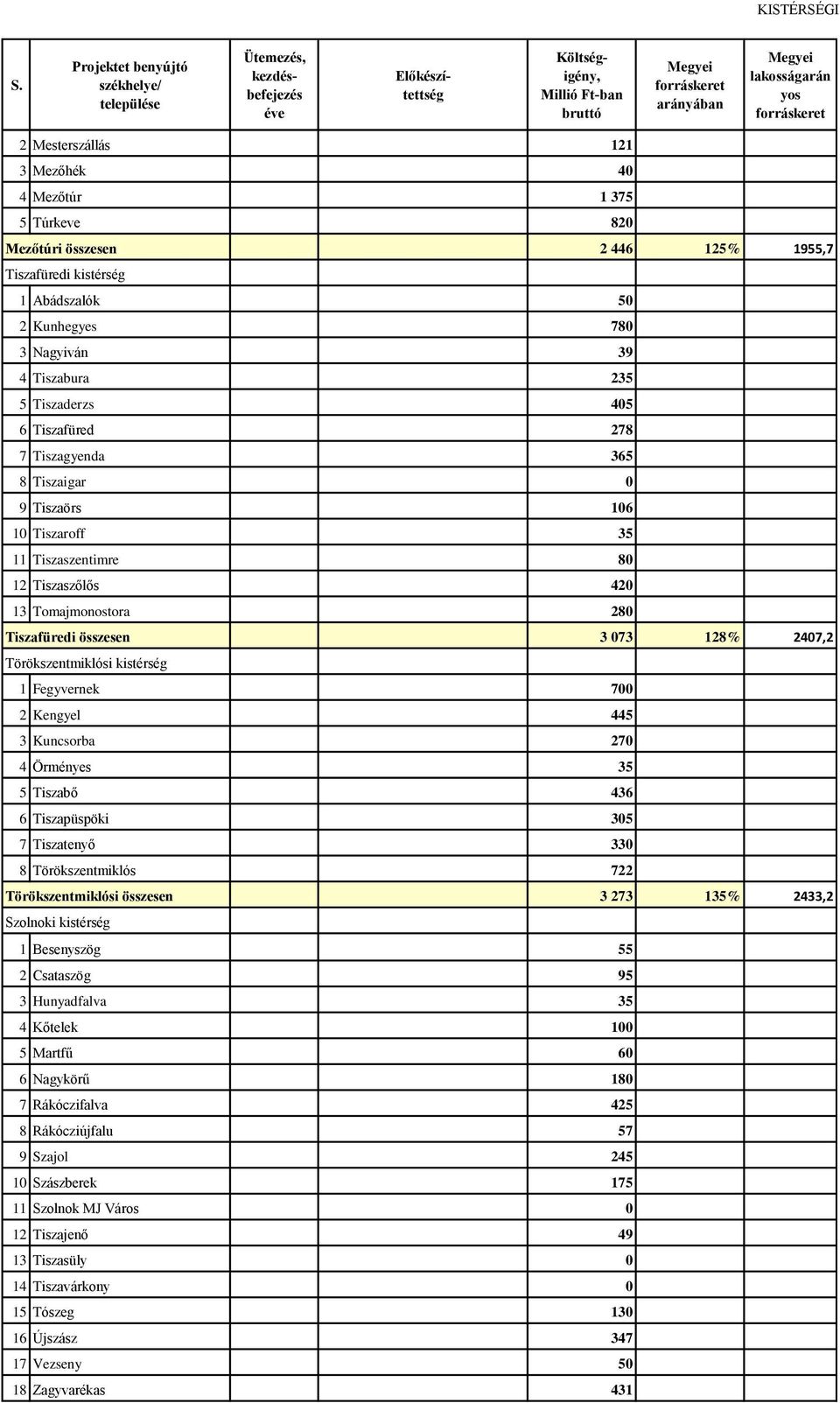 Mesterszállás 121 3 Mezőhék 40 4 Mezőtúr 1 375 5 Túrkeve 820 Mezőtúri összesen 2 446 125% 1955,7 Tiszafüredi kistérség 1 Abádszalók 50 2 Kunhegyes 780 3 Nagyiván 39 4 Tiszabura 235 5 Tiszaderzs 405 6