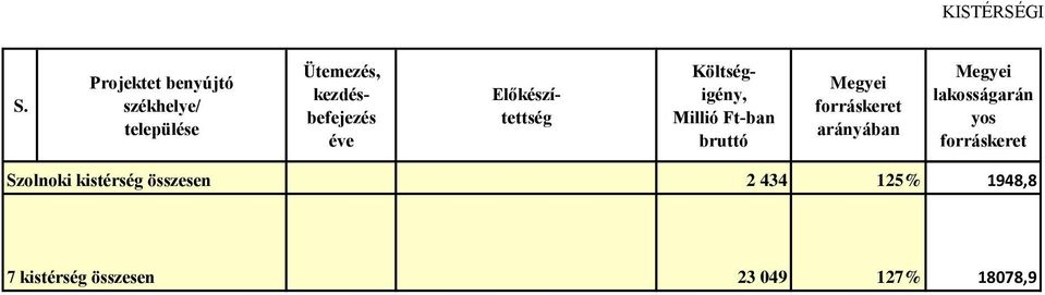 Előkészítettség Költségigény, Millió Ft-ban bruttó Megyei forráskeret