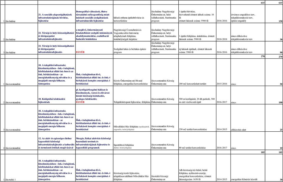 épületbővítése és korszerűsítése Jászladány Nagyközségi, helyi vállalkozások, Startmunka program 1 épület bővítése, közvetlenül érintett idősek száma: 10 fő érintett lakosok száma: 5900 fő 2016-2016