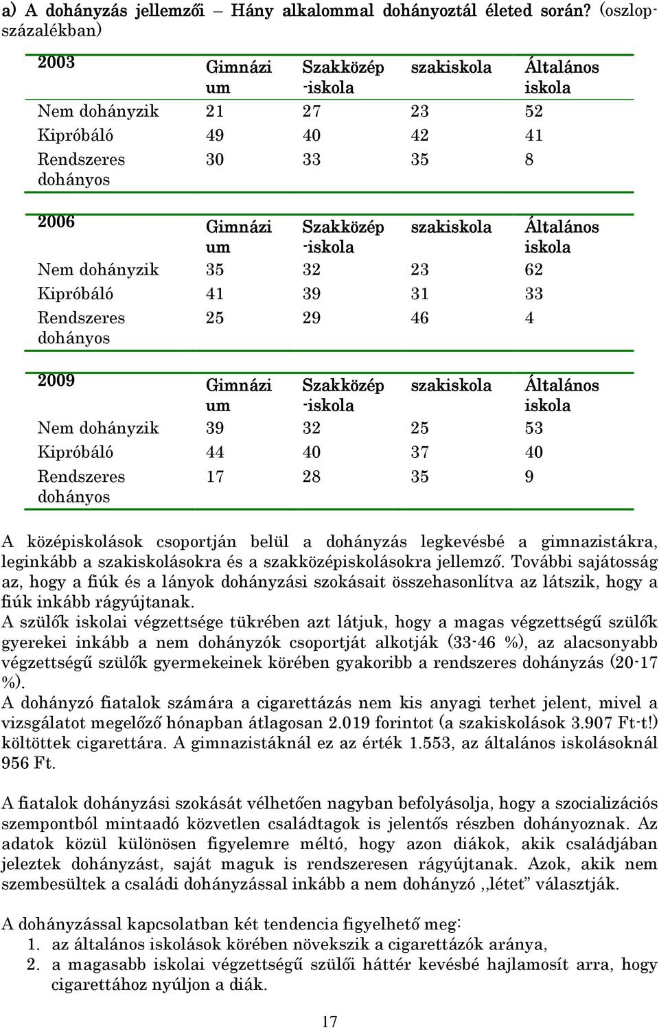 Általános um -iskola iskola Nem dohányzik 35 32 23 62 Kipróbáló 41 39 31 33 Rendszeres 25 29 46 4 dohányos 2009 Gimnázi um Szakközép -iskola szakiskola Általános iskola Nem dohányzik 39 32 25 53